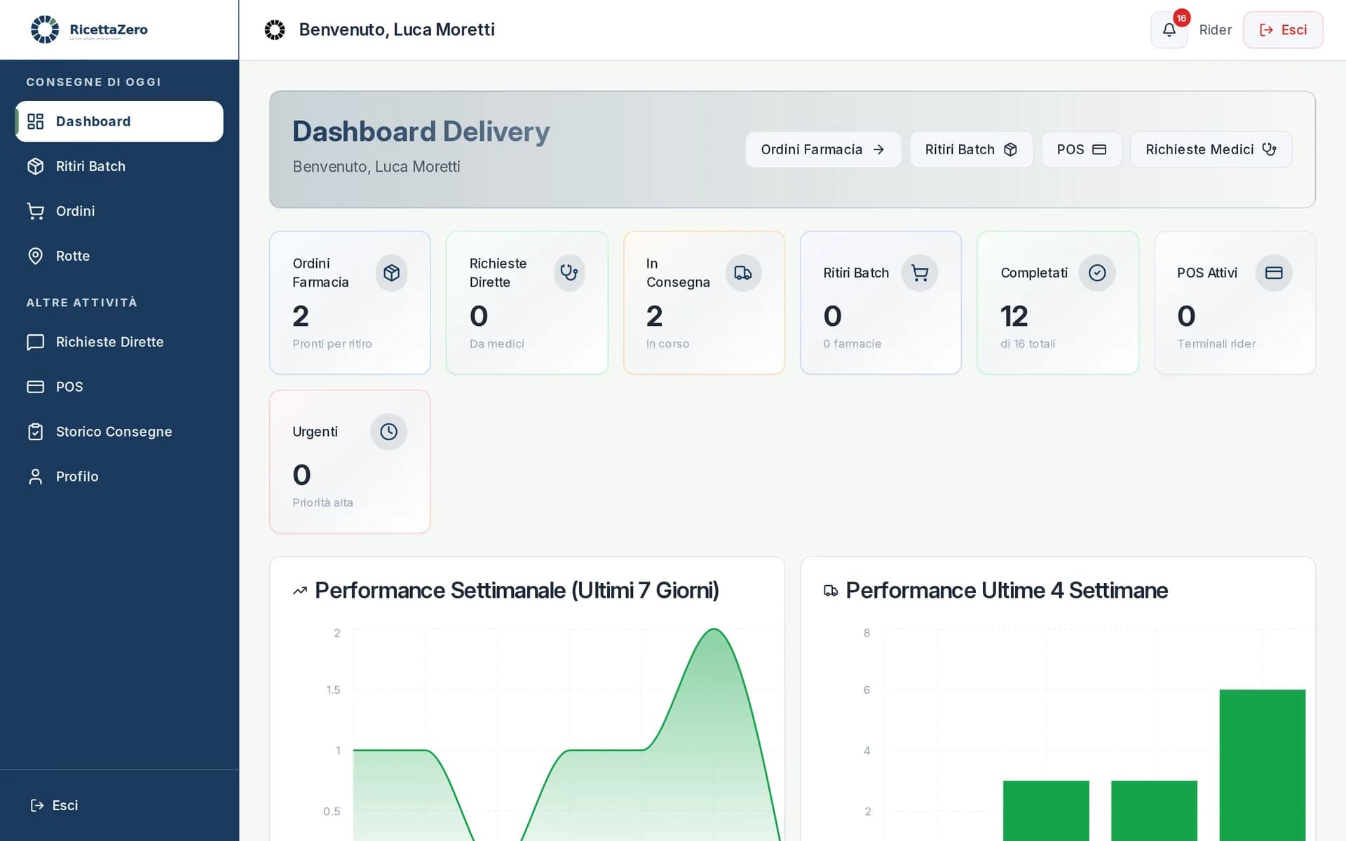 RicettaZero: Dashboard delivery